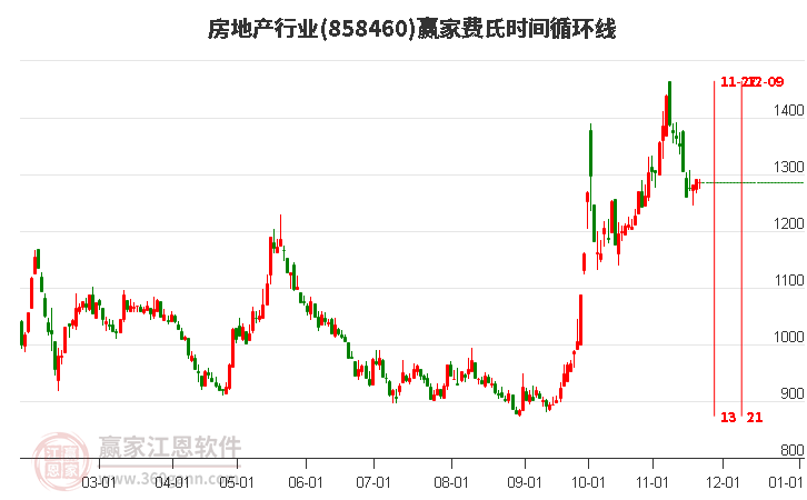 房地產行業贏家費氏時間循環線工具