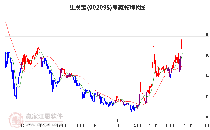 002095生意寶贏家乾坤K線工具