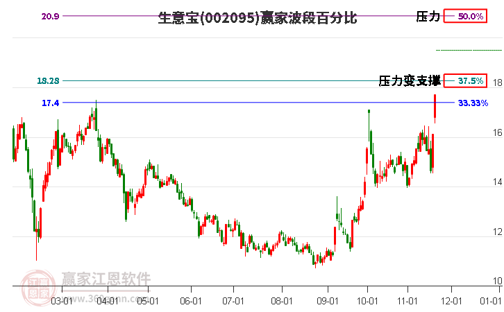 002095生意寶贏家波段百分比工具