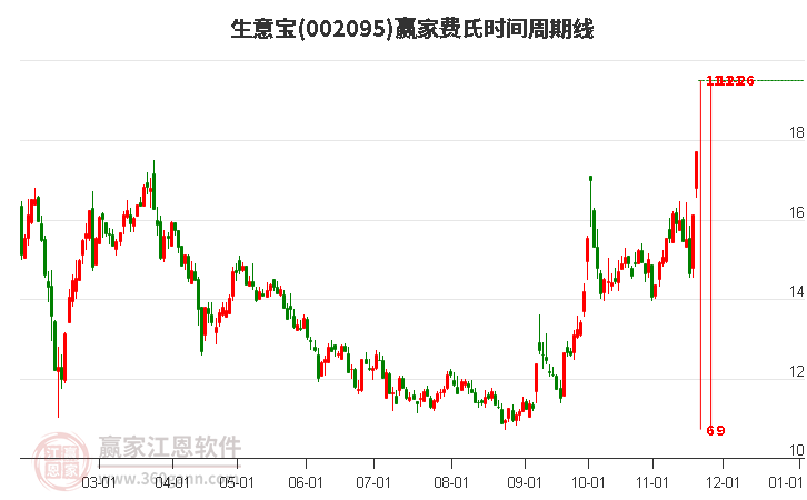 002095生意寶贏家費氏時間周期線工具