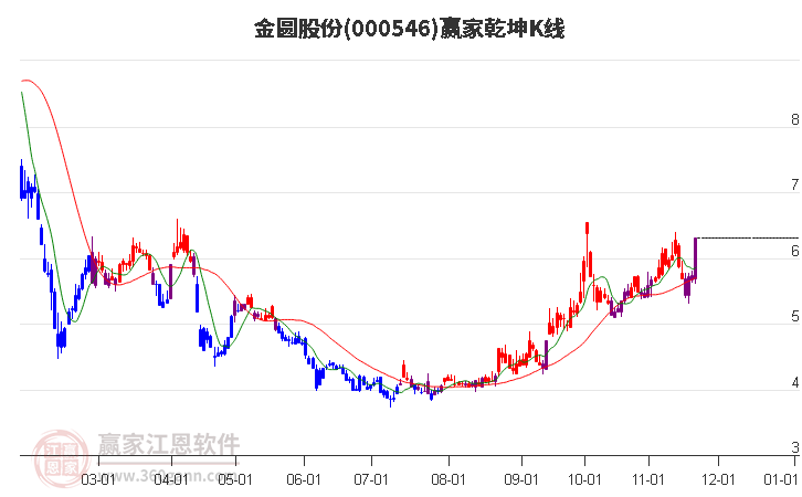 000546金圓股份贏家乾坤K線工具