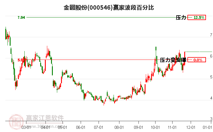 000546金圓股份贏家波段百分比工具