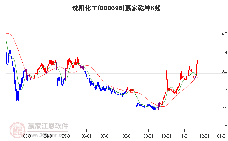 000698沈陽化工贏家乾坤K線工具