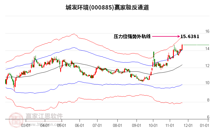 000885城發(fā)環(huán)境贏家極反通道工具