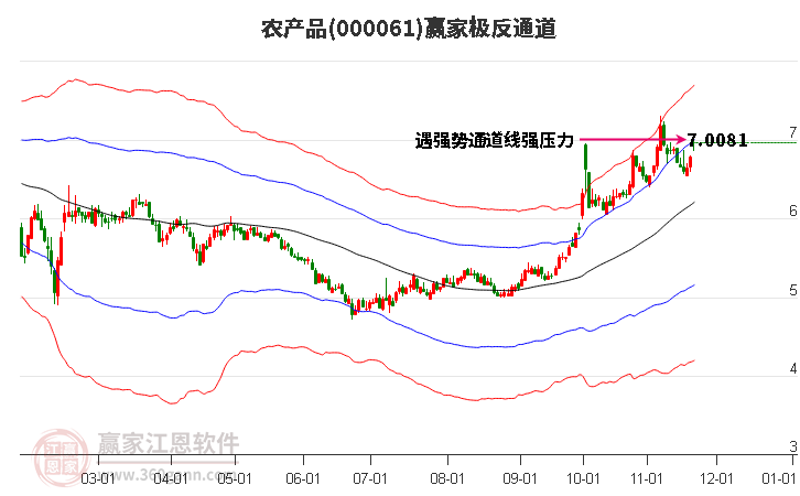 000061農(nóng)產(chǎn)品贏家極反通道工具