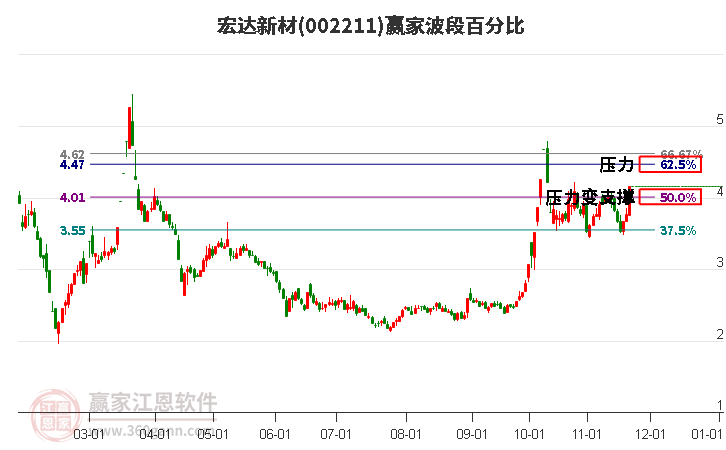 002211宏達(dá)新材贏家波段百分比工具