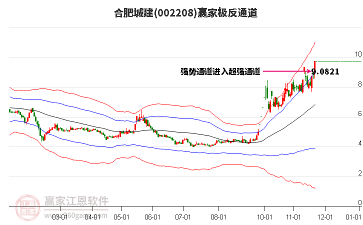 002208合肥城建贏家極反通道工具