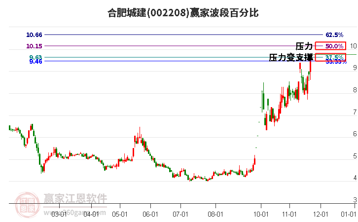 002208合肥城建贏家波段百分比工具