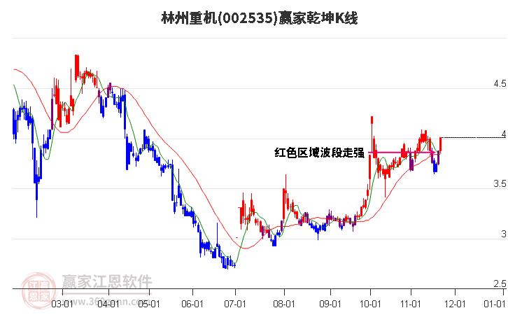 002535林州重機贏家乾坤K線工具