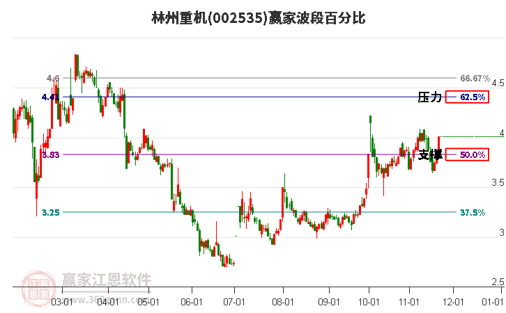 002535林州重機贏家波段百分比工具