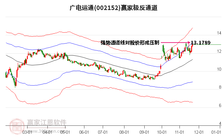 002152廣電運通贏家極反通道工具