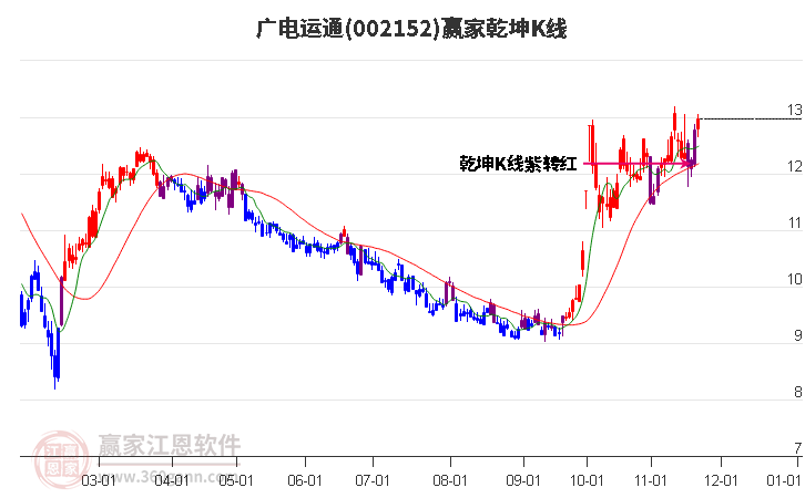 002152廣電運通贏家乾坤K線工具