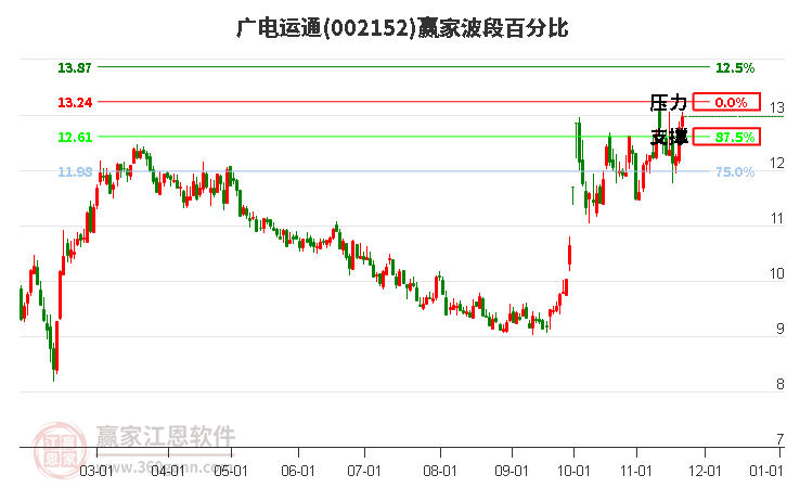 002152廣電運通贏家波段百分比工具