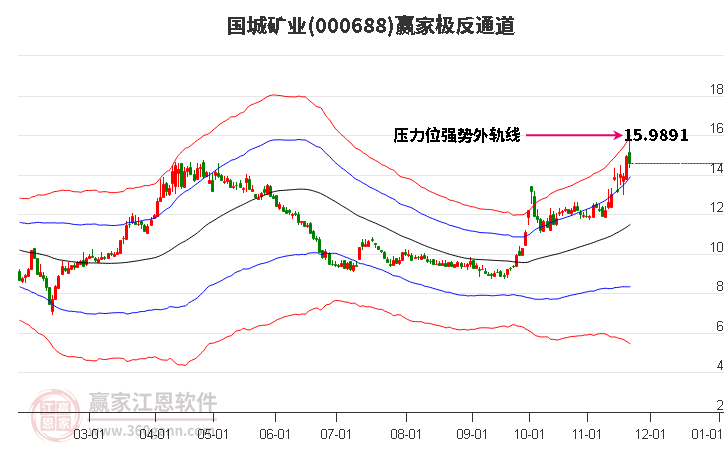 000688國城礦業(yè)贏家極反通道工具