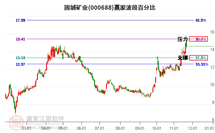 000688國城礦業(yè)贏家波段百分比工具