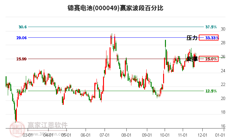 000049德賽電池贏家波段百分比工具