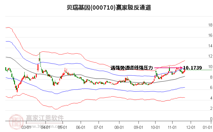 000710貝瑞基因贏家極反通道工具