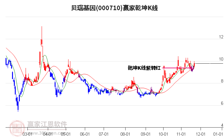 000710貝瑞基因贏家乾坤K線工具