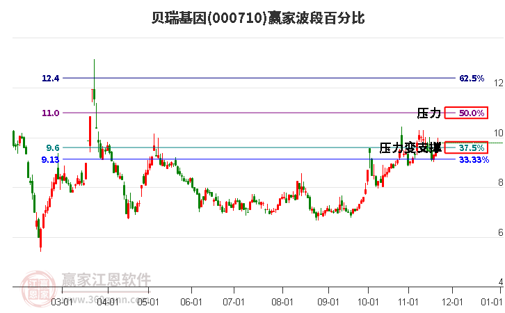 000710貝瑞基因贏家波段百分比工具