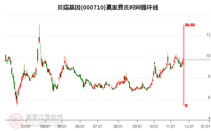 000710貝瑞基因贏家費氏時間循環線工具