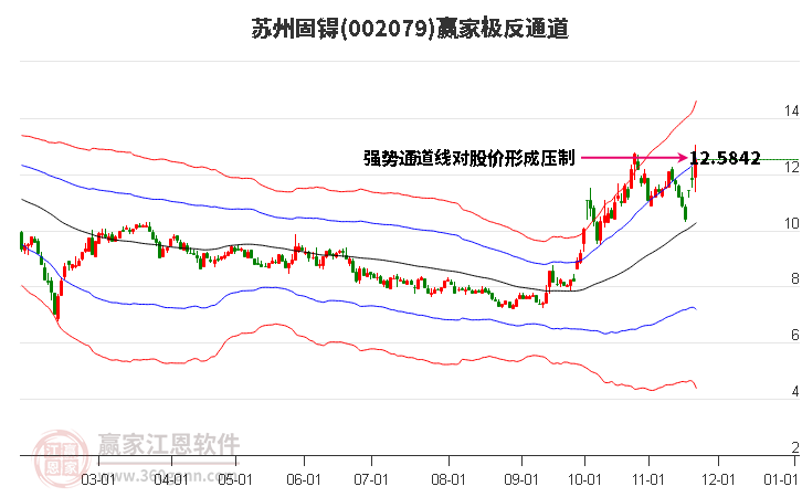 002079蘇州固锝贏家極反通道工具