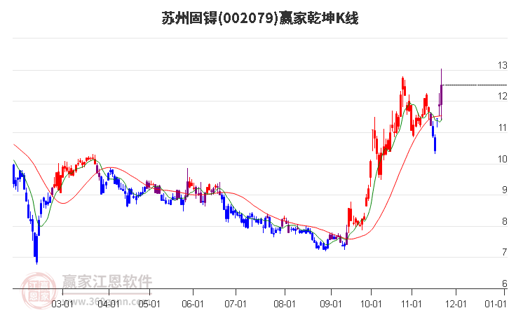 002079蘇州固锝贏家乾坤K線工具