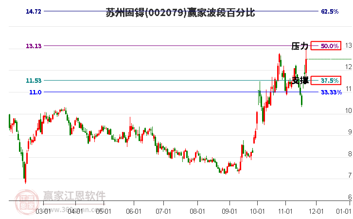 002079蘇州固锝贏家波段百分比工具