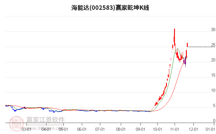 002583海能達贏家乾坤K線工具