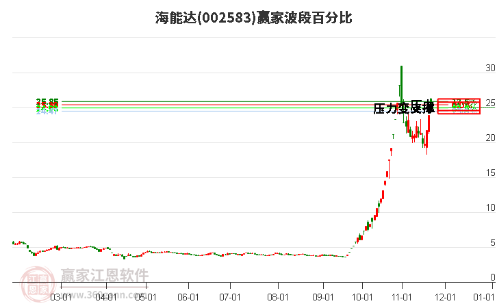 002583海能達贏家波段百分比工具