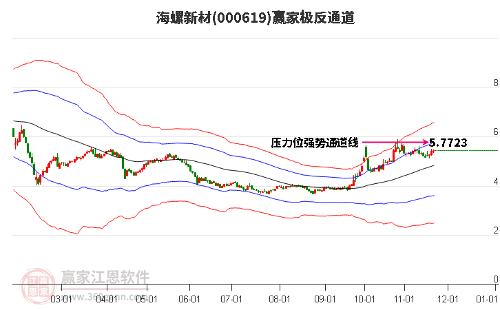 000619海螺新材贏家極反通道工具