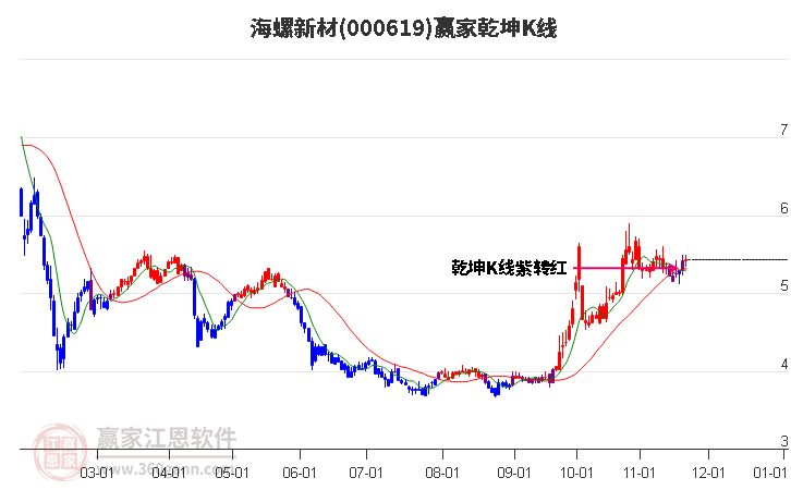 000619海螺新材贏家乾坤K線工具