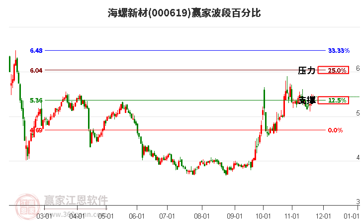 000619海螺新材贏家波段百分比工具