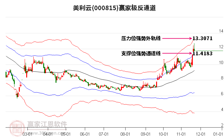 000815美利云贏家極反通道工具