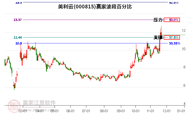 000815美利云贏家波段百分比工具