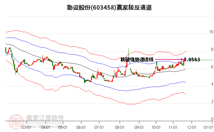 603458勘設(shè)股份贏家極反通道工具