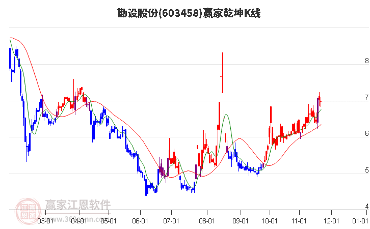 603458勘設(shè)股份贏家乾坤K線工具