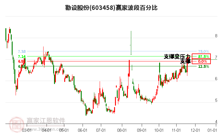 603458勘設(shè)股份贏家波段百分比工具