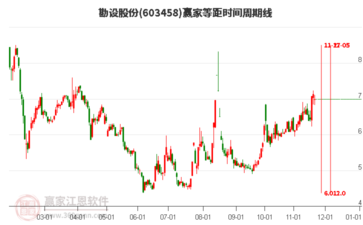 603458勘設(shè)股份贏家等距時間周期線工具