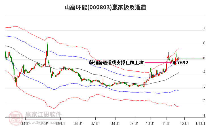 000803山高環(huán)能贏家極反通道工具