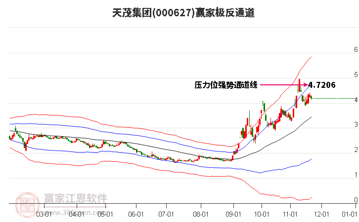 000627天茂集團贏家極反通道工具