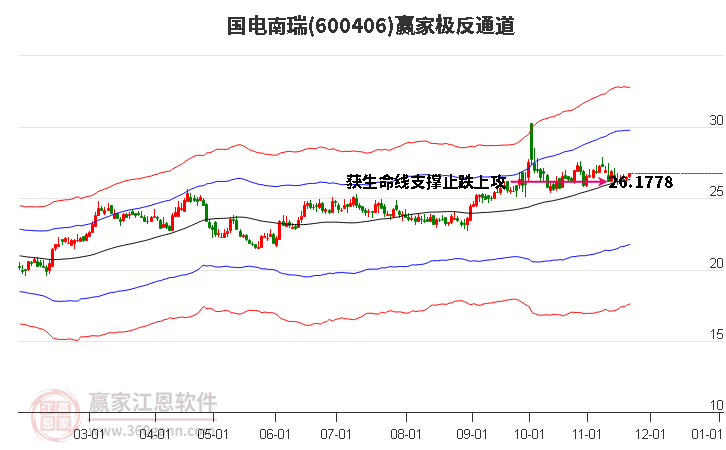 600406國電南瑞贏家極反通道工具