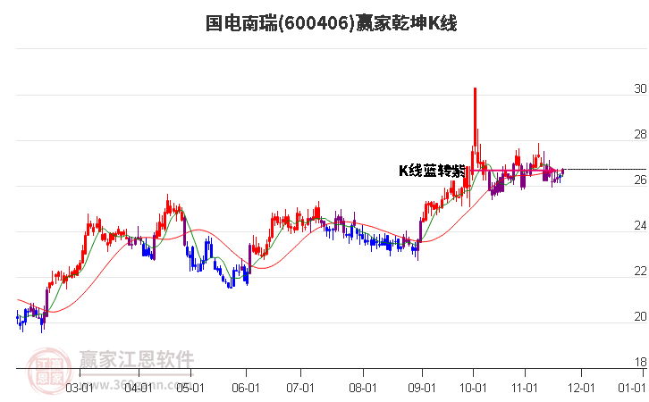 600406國電南瑞贏家乾坤K線工具