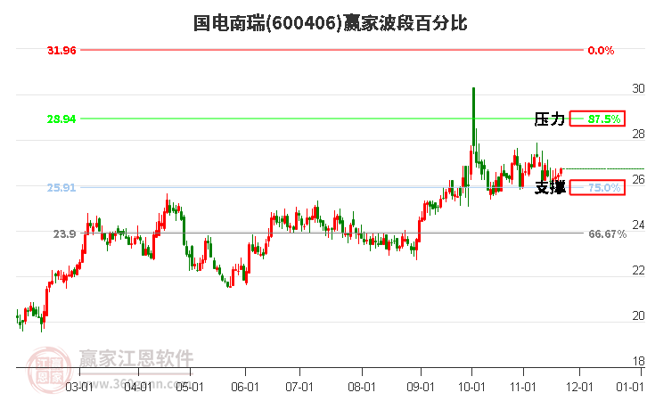 600406國電南瑞贏家波段百分比工具