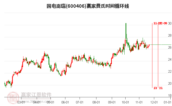 600406國電南瑞贏家費氏時間循環(huán)線工具