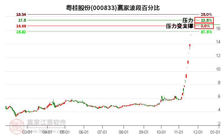 000833粵桂股份贏家波段百分比工具