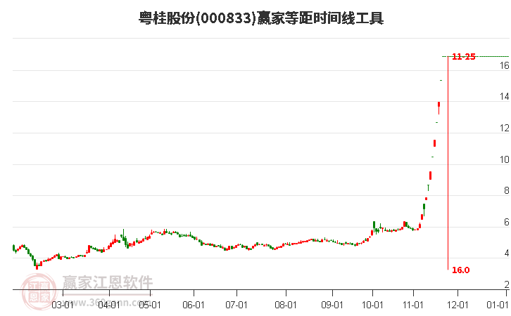 000833粵桂股份贏家等距時(shí)間周期線工具