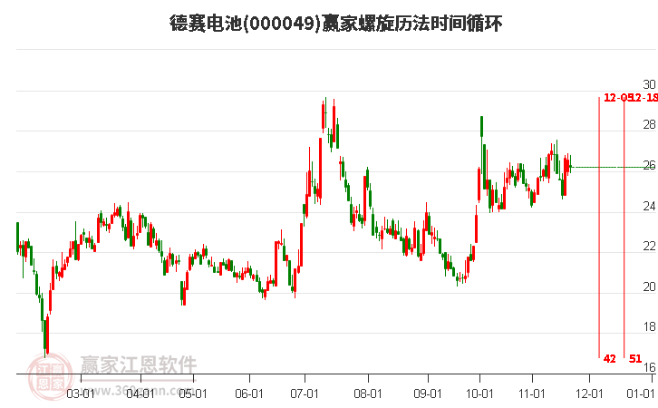 000049德賽電池贏家螺旋歷法時間循環工具