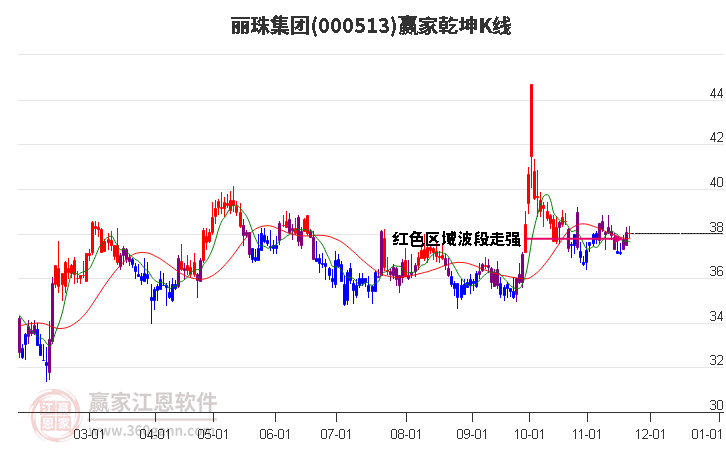 000513麗珠集團贏家乾坤K線工具