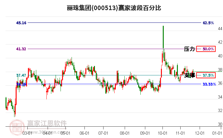 000513麗珠集團贏家波段百分比工具