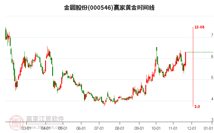 000546金圓股份贏家黃金時(shí)間周期線工具